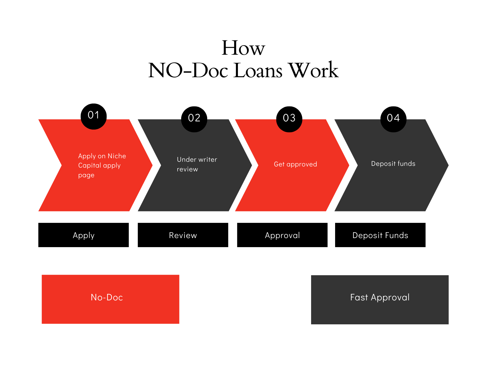 No-Doc-FLow-chart no doc business loans